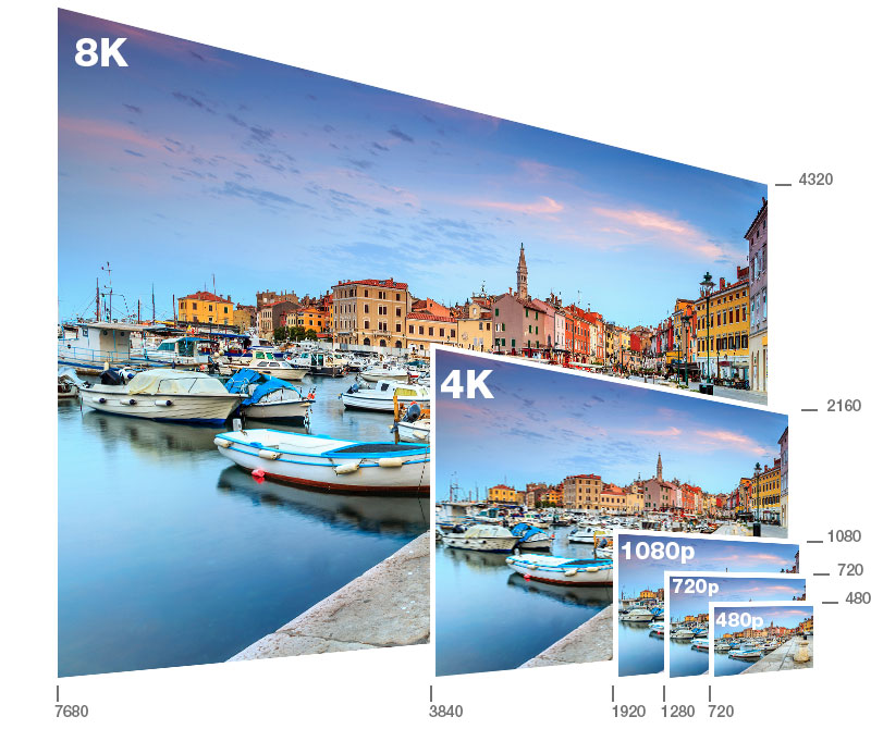 480p vs 720p vs 1080p vs 4k vs 8k quelle résolution d'écran choisir