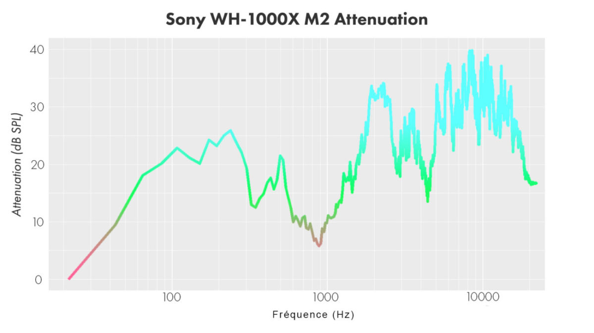 fréquence réduction de bruit du sony wh 1000xm2