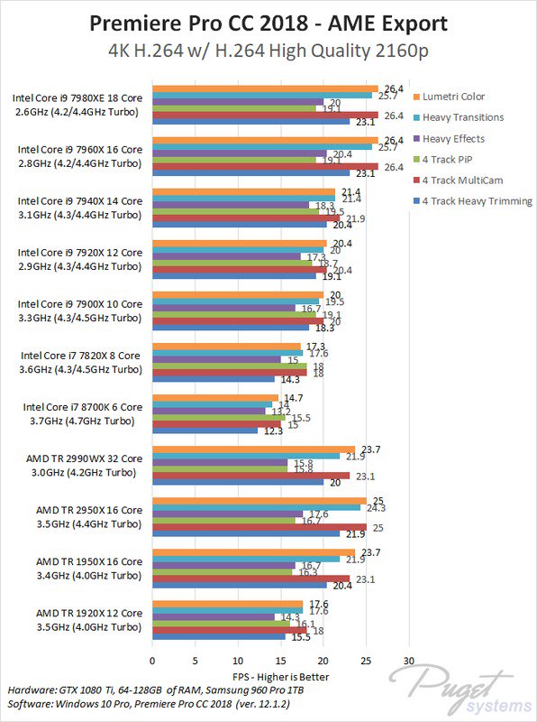 rendu vidéo RAM pour montage vidéo