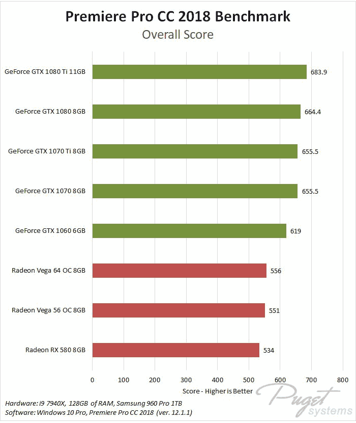 benchmark Premiere Pro carte graphique pour montage vidéo