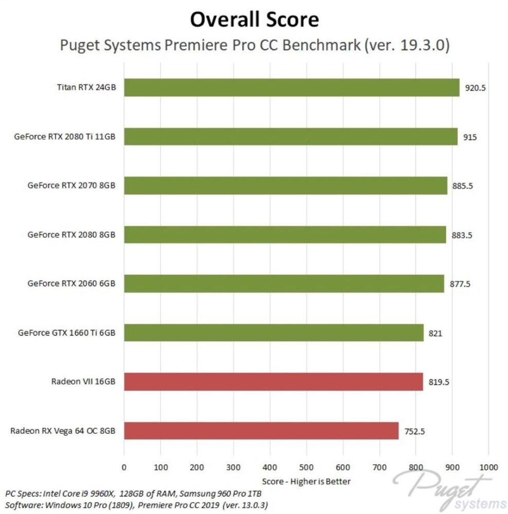 Benchmark Carte graphique pour montage vidéo  