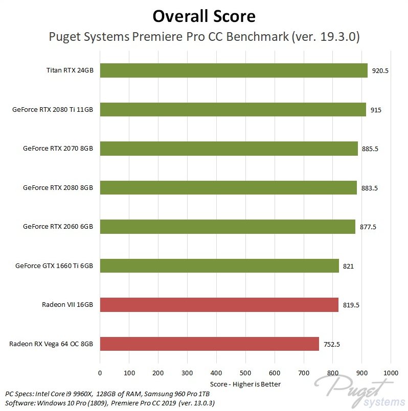 Benchmark carte graphique pour édition vidéo et rendu GPU