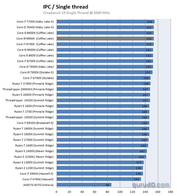 Comparaison IPC Processeur pour CAO
