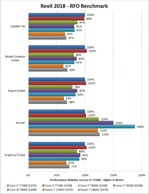 Revit Comparaison Processeur