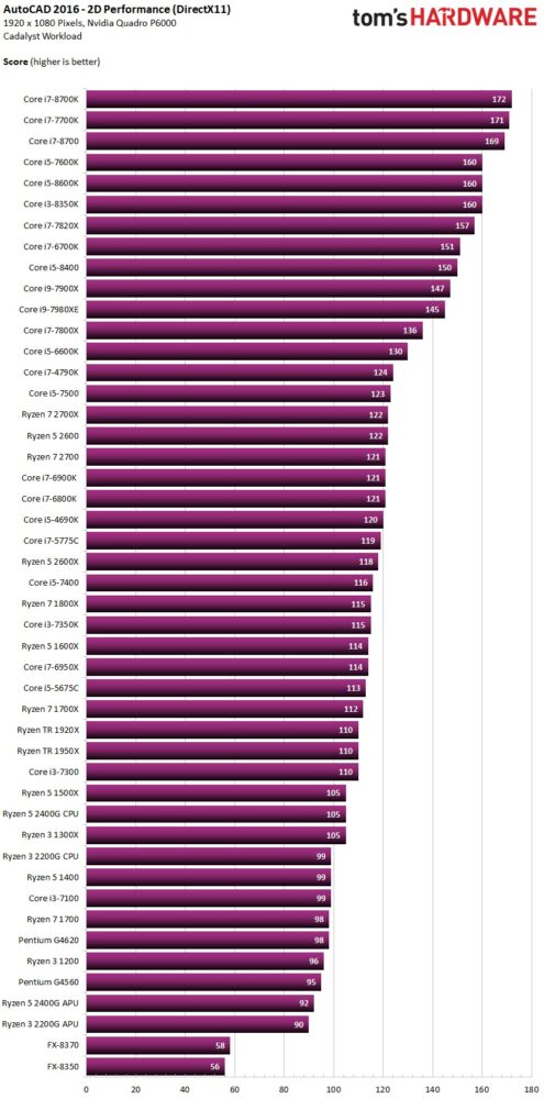 benchmarks de performance 3D processeur