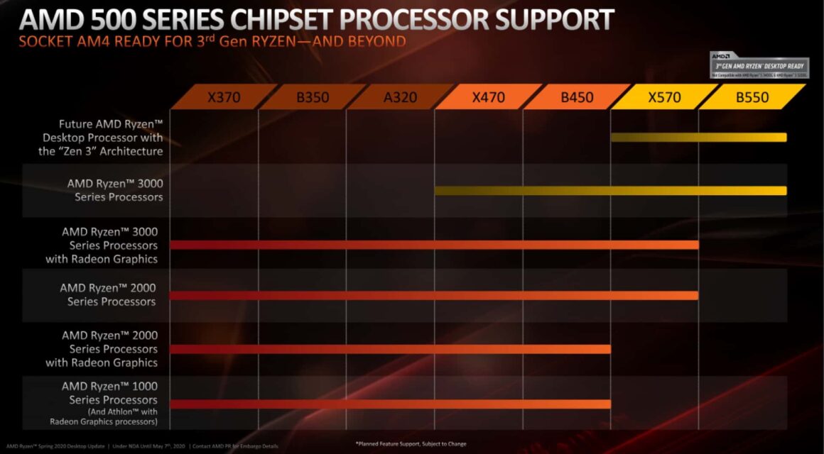 support am4 chipset