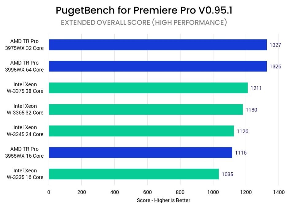 Pudget Systems Score Processeur Intel