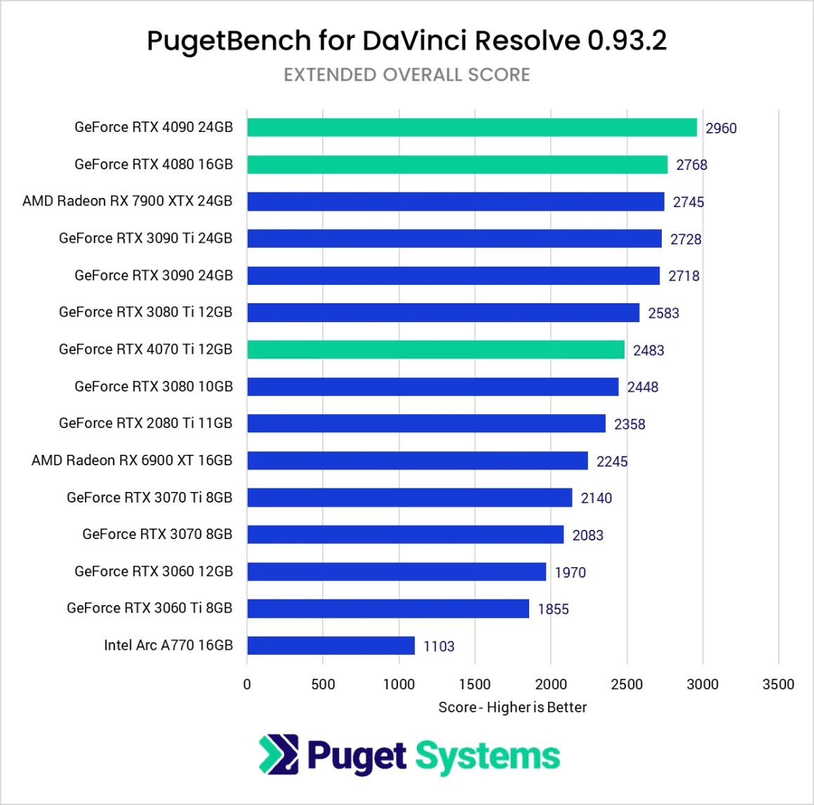 carte graphique pour DaVinci Resolve